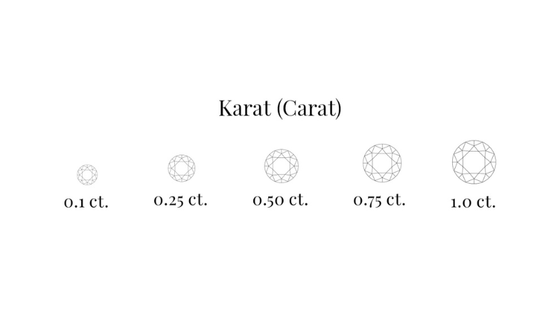 Rijetkost znači da su veći dijamanti iste kvalitete vredniji po karatu.